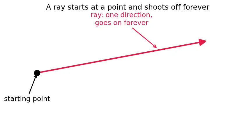 Figure — Types of angles — acute, right, obtuse, straight, reflex, complete