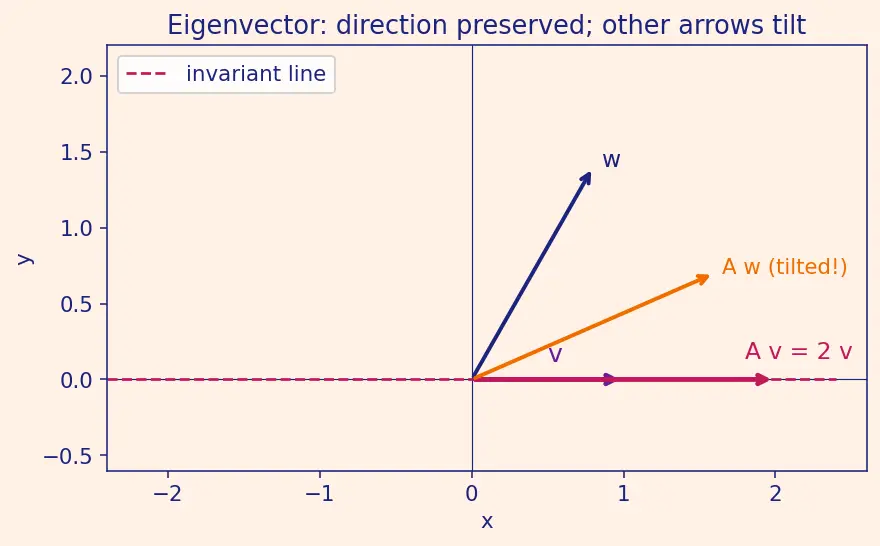 Figure — Complex eigenvalues — rotation-scaling interpretation