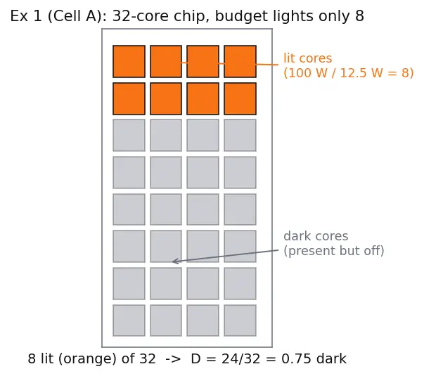 Figure — Dark silicon problem