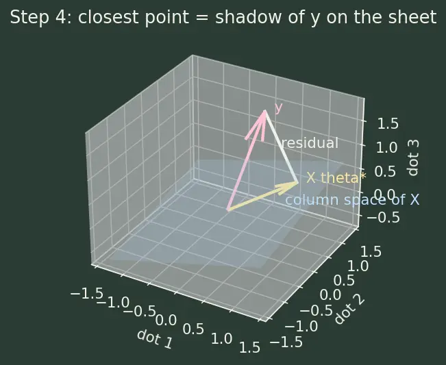 Figure — Ordinary least squares derivation