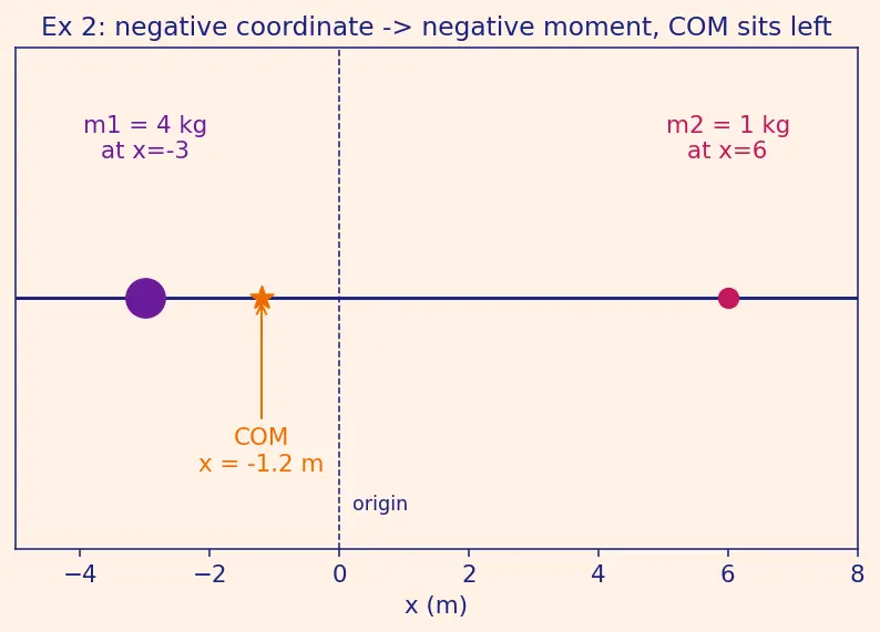 Figure — Centre of mass — definition for system of particles
