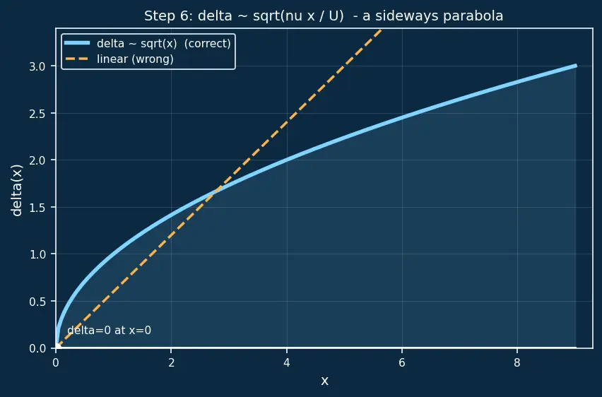 Figure — Boundary layer — Prandtl's concept, growth along flat plate
