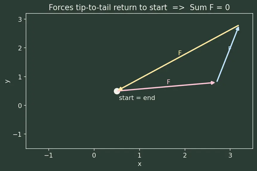 Figure — Equilibrium of rigid bodies — translational + rotational