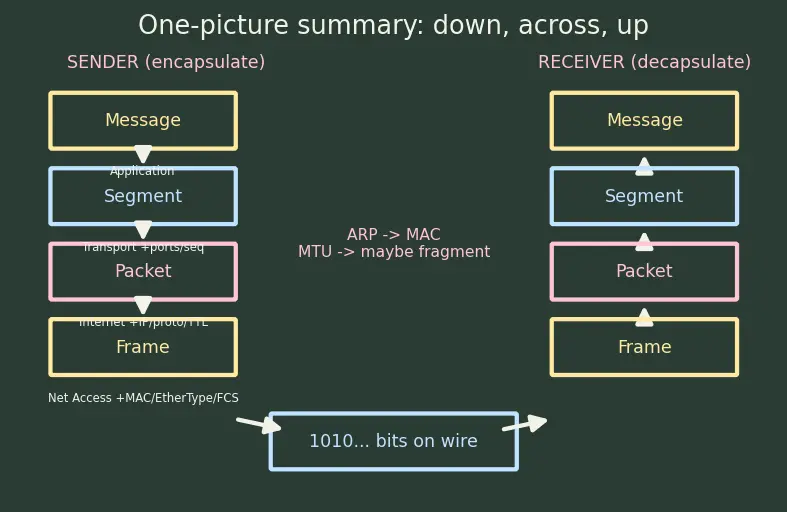 Figure — TCP - IP model — 4 layers, mapping to OSI