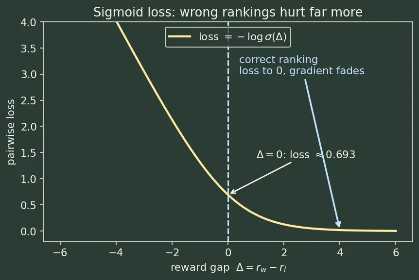 Figure — Reinforcement Learning from Human Feedback (RLHF)
