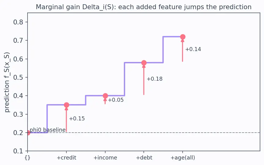 Figure — Feature attribution (SHAP, LIME)