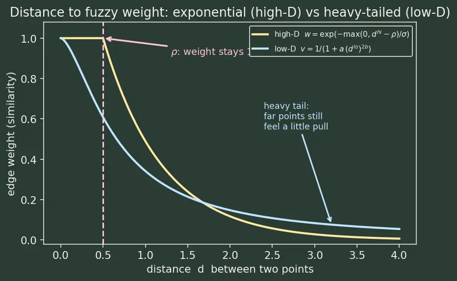 Figure — UMAP for dimensionality reduction