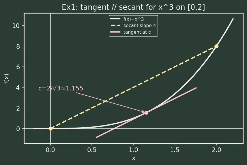 Figure — Mean Value Theorem — proof, Rolle's theorem