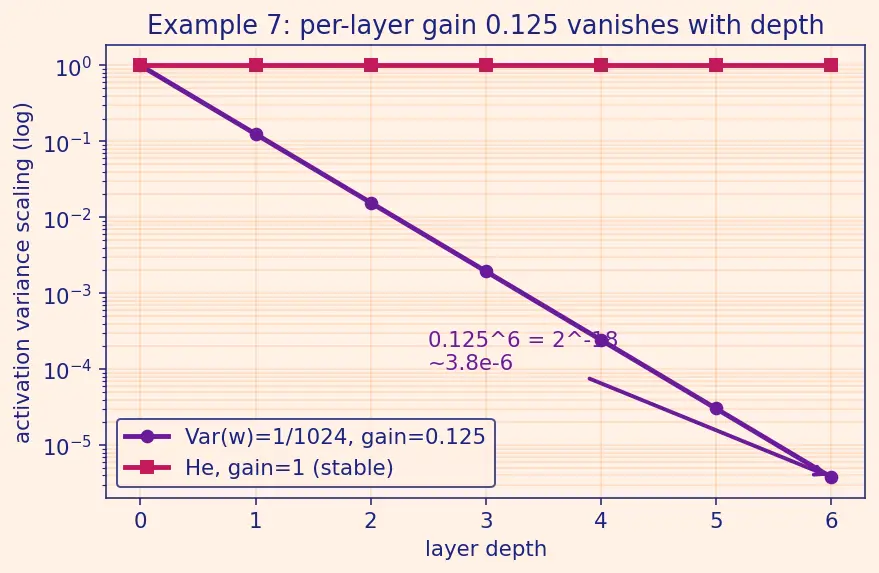 Figure — Weight initialization (Xavier, He)