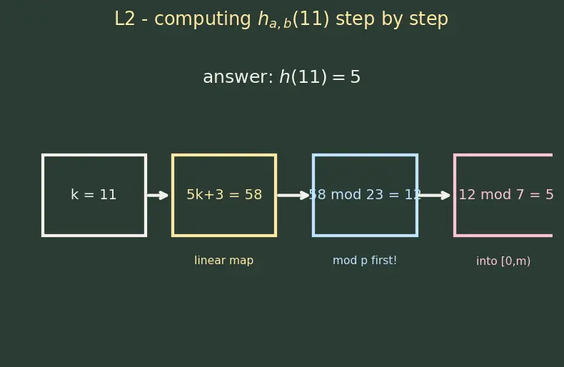 Figure — Universal hashing — probabilistic guarantee