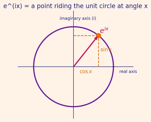 Figure — Quantum numbers — n (principal), l (azimuthal), mₗ (magnetic), mₛ (spin)