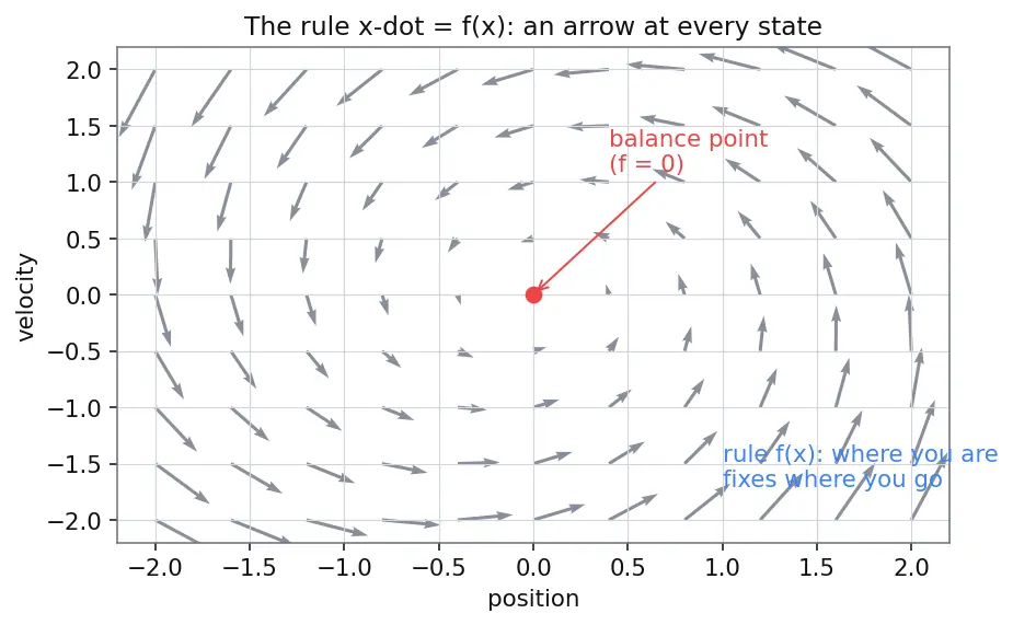 Figure — Chaotic systems — sensitivity to initial conditions, Lyapunov exponents