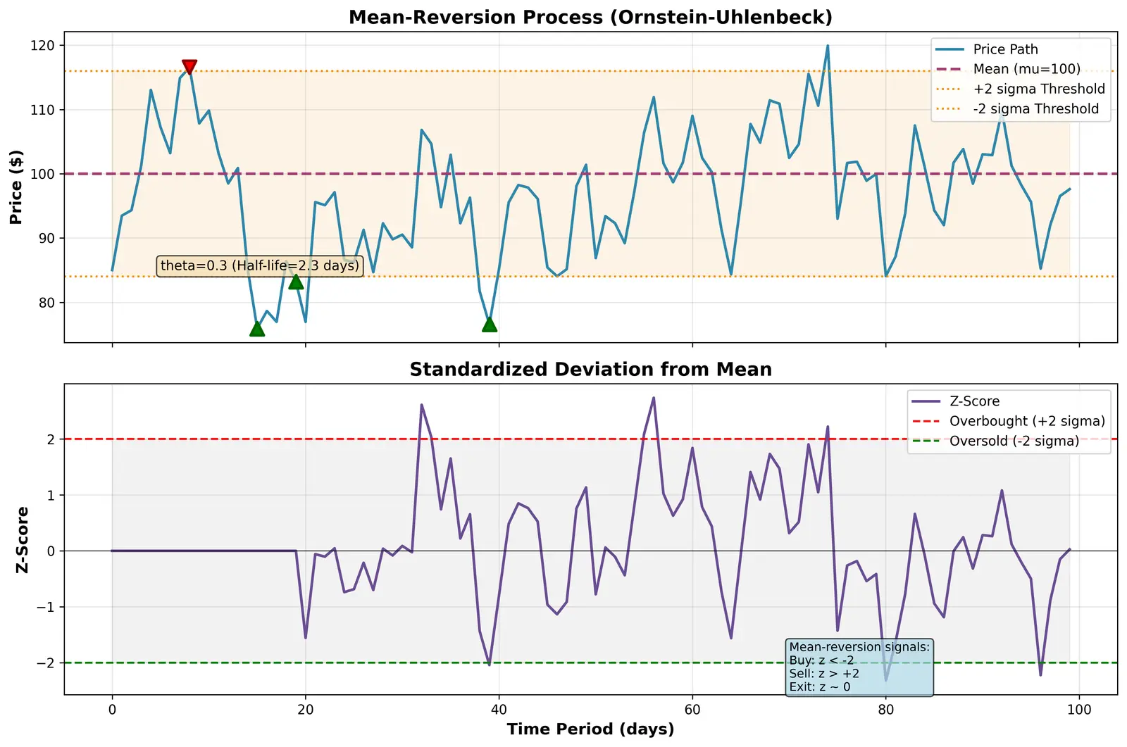 Figure — Understand mean-reversion quant models