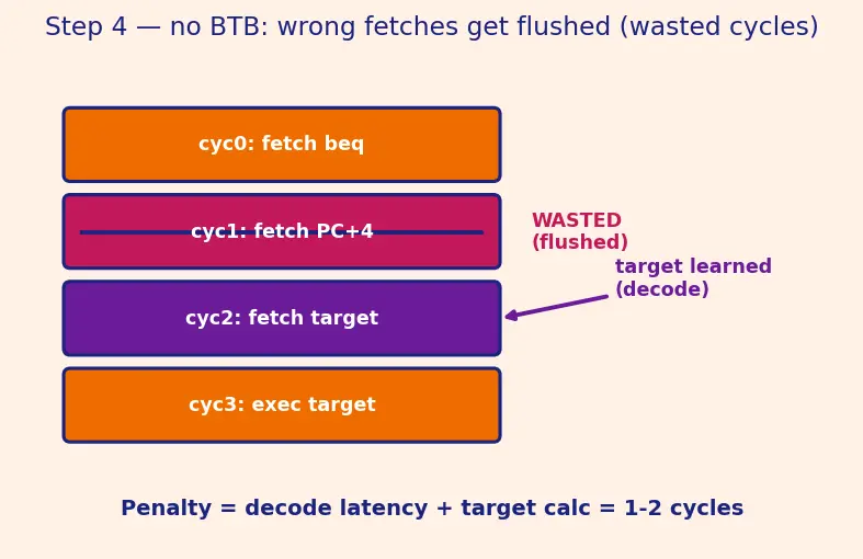 Figure — Branch target buffer (BTB)