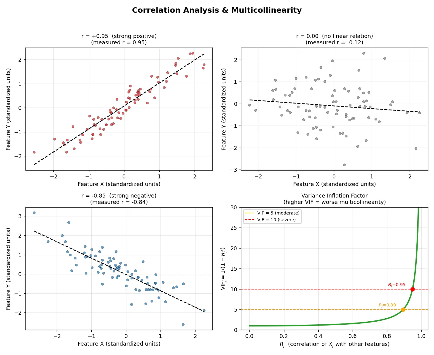 Figure — Correlation analysis and multicollinearity