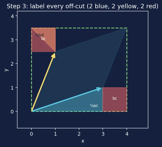 Figure — Determinant of 2×2 matrix