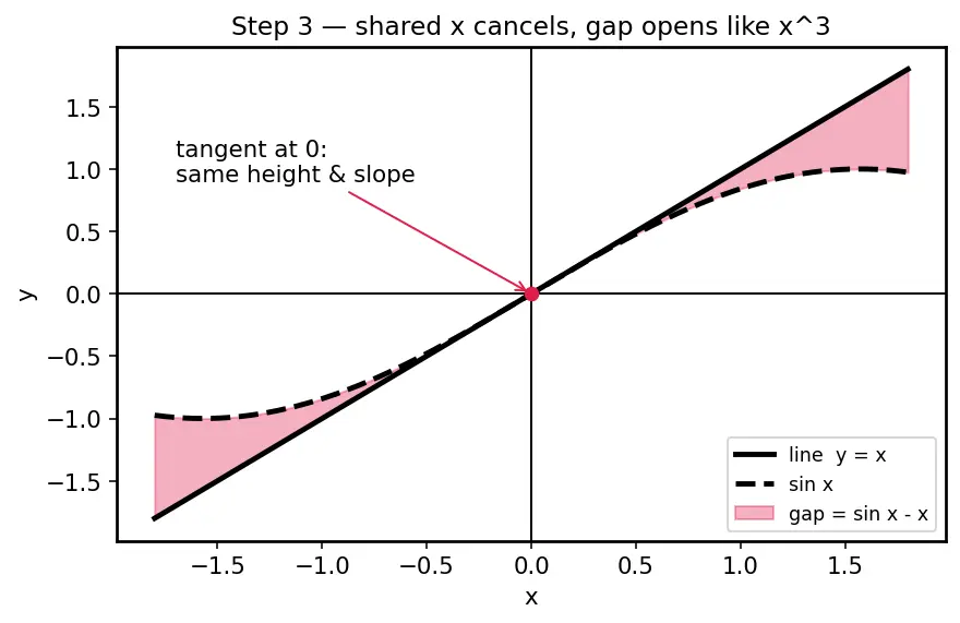 Figure — Applications — approximation, evaluating limits