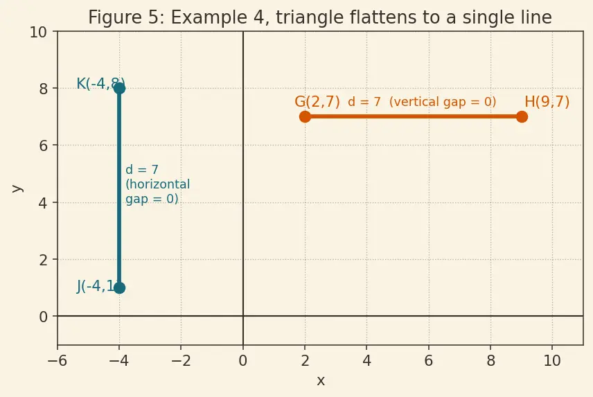 Figure — Distance formula — derivation using Pythagoras