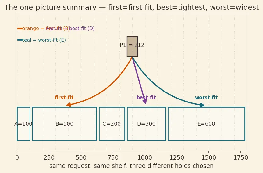 Figure — Memory allocation — contiguous (first-fit, best-fit, worst-fit)