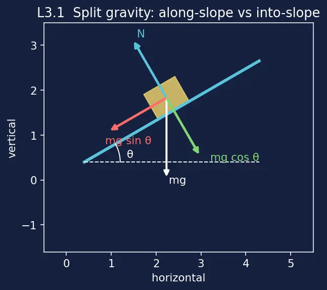 Figure — Friction — static (maximum), kinetic, rolling