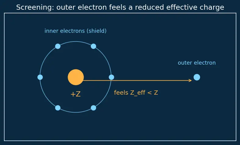 Figure — Modern periodic law — based on atomic number