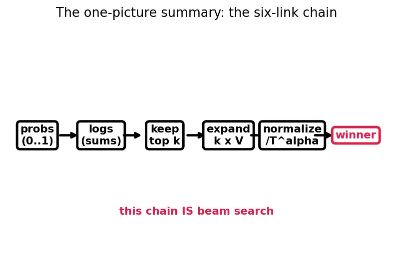 Figure — Beam search decoding