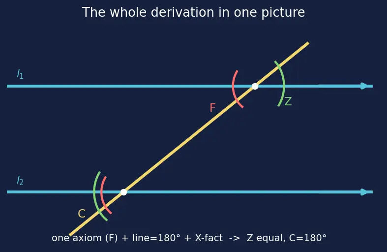 Figure — Parallel and perpendicular lines — properties, transversal, alternate - co-interior angles