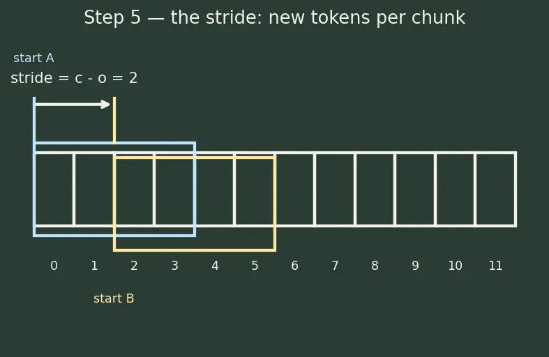 Figure — Chunking strategies for retrieval