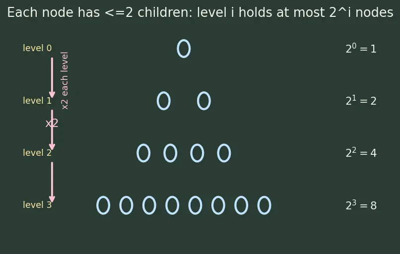 Figure — BST — worst case O(n) — motivation for balancing