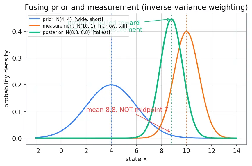 Figure — Kalman filter derivation — predict step, update step