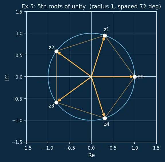 Figure — nth roots of complex numbers — finding all n roots