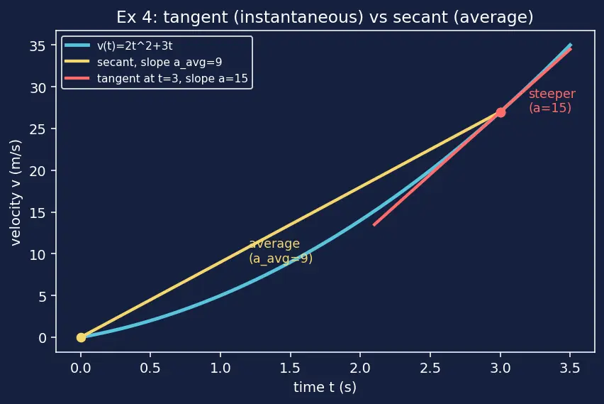 Figure — Average acceleration vs instantaneous acceleration
