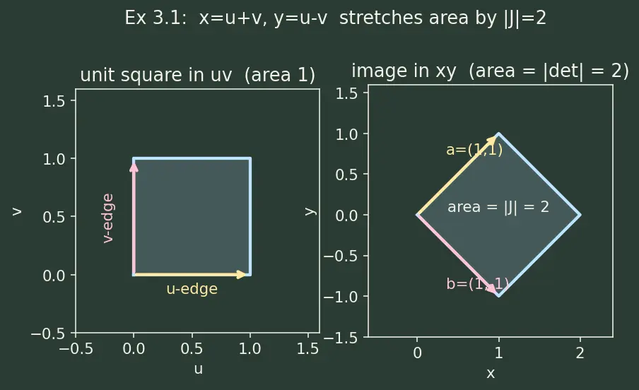 Figure — Change of variables — general Jacobian