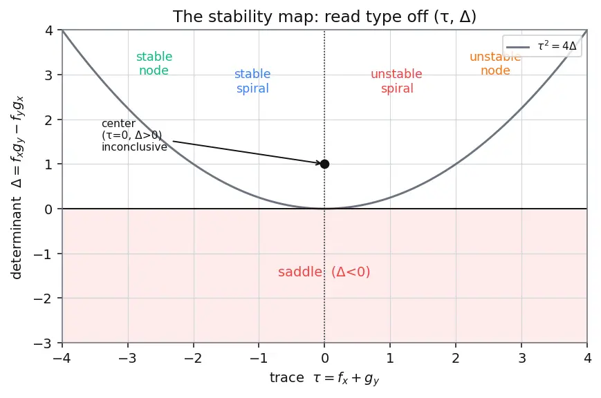 Figure — Linearization of nonlinear systems