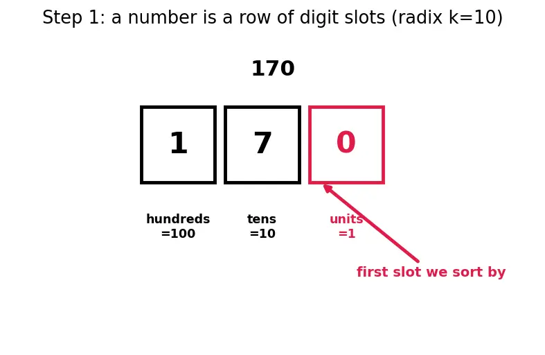 Figure — Radix sort — LSD, MSD; O(d(n+k))