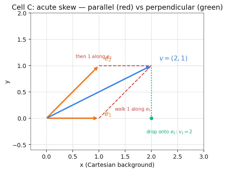 Figure — Covariant and contravariant components
