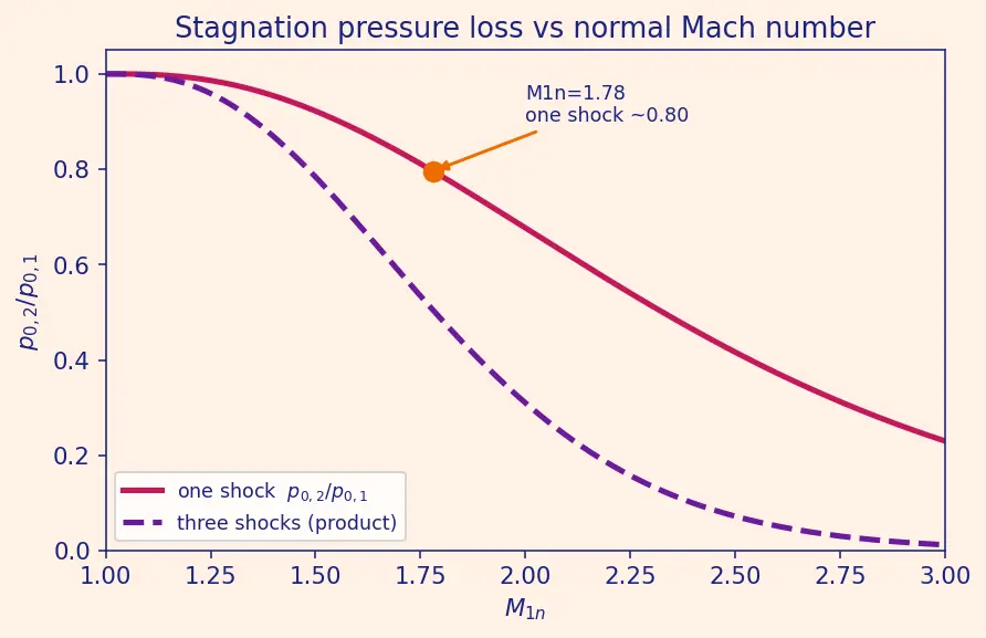 Figure — Over-expanded nozzle — oblique shocks in plume, efficiency loss