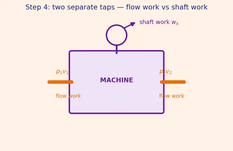 Figure — Review of thermodynamics applied to flow — first law for open systems