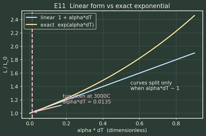 Figure — Thermal expansion — linear, area, volumetric