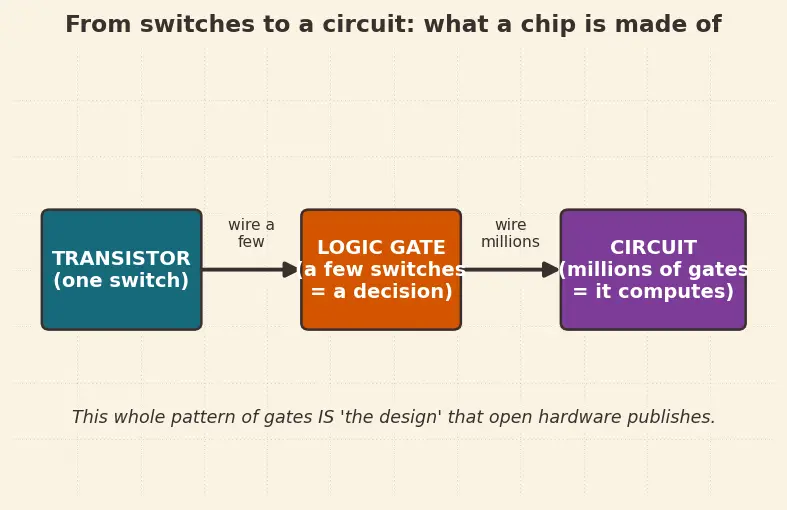 Figure — Open hardware ecosystem (OpenRISC, OpenTitan)