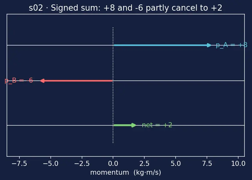 Figure — Linear momentum p = mv