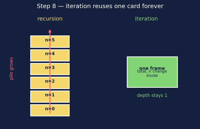 Figure — Recursion depth limit — stack overflow