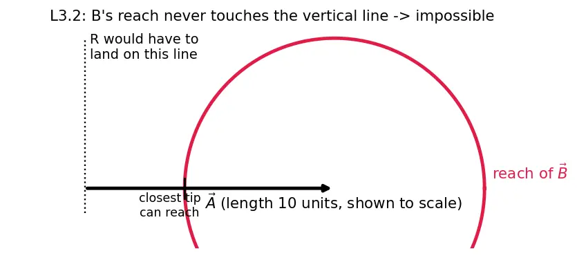 Figure — Vector addition — triangle law, parallelogram law