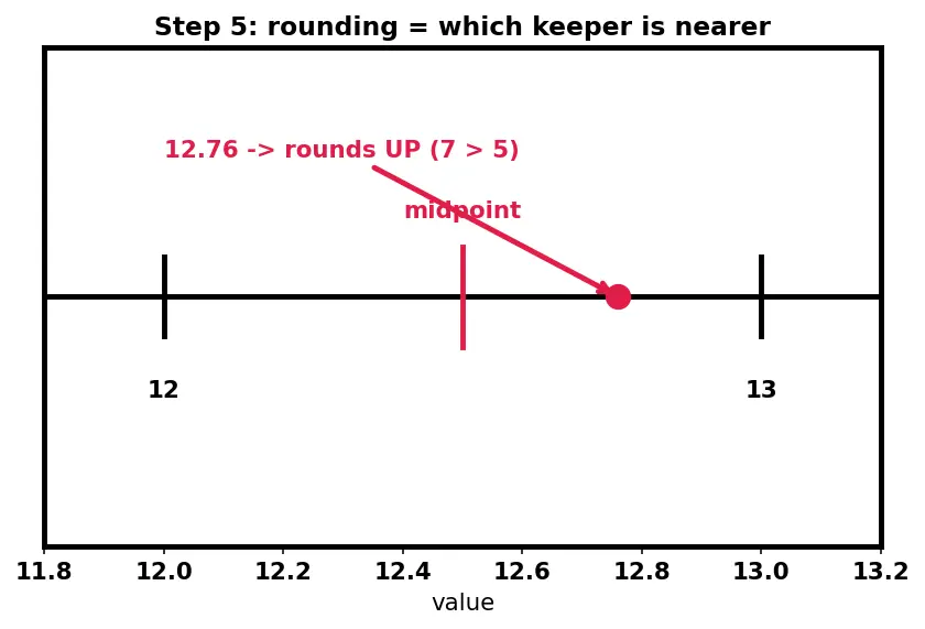 Figure — Significant figures and rounding rules