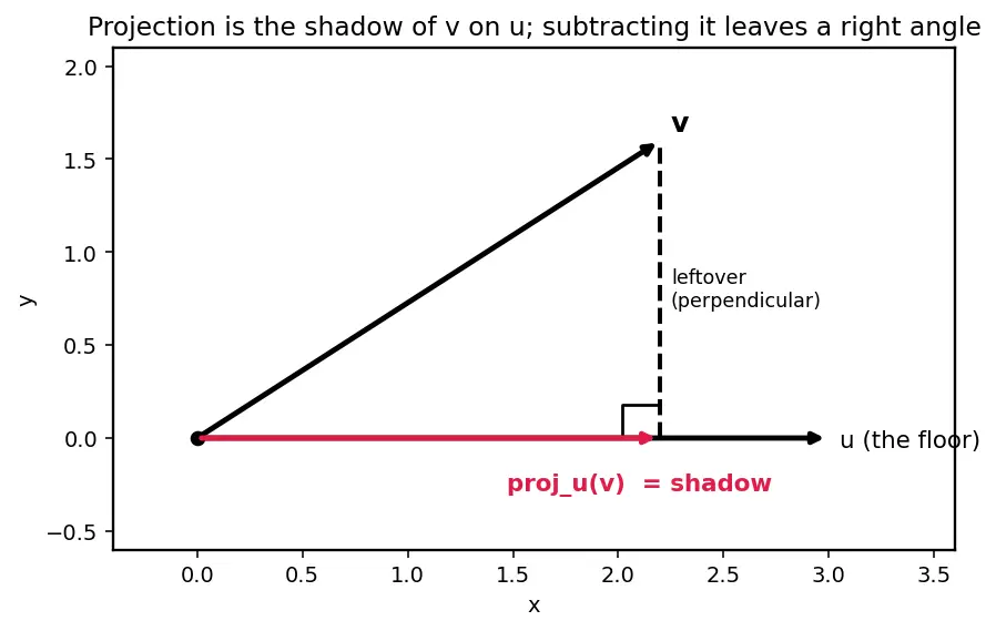 Figure — Gram-Schmidt orthogonalization — algorithm