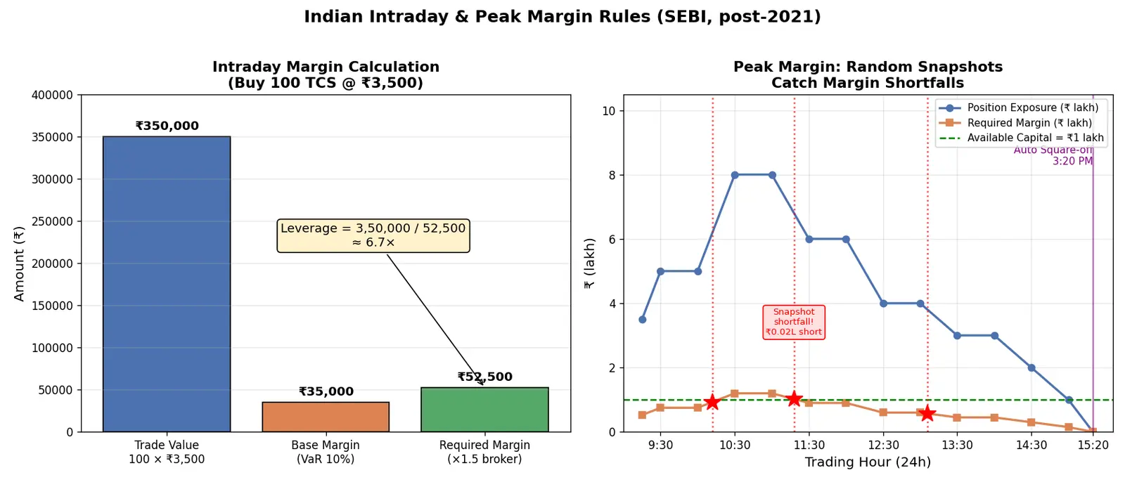 Figure — Learn intraday and peak margin rules