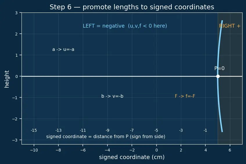 Figure — Sign convention for mirrors and lenses