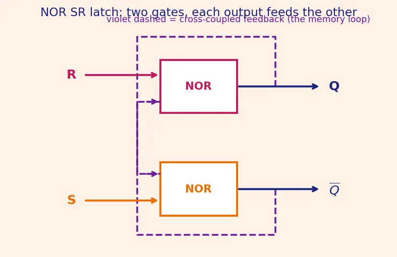 Figure — SR latch operation