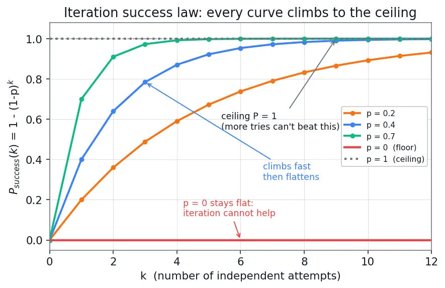 Figure — Code-generation agents