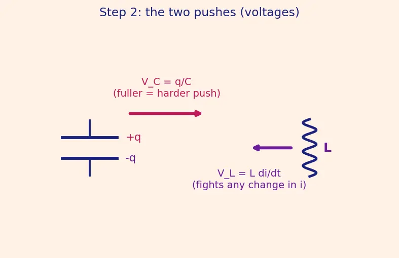 Figure — LC circuit — oscillations (electrical analog of SHM)